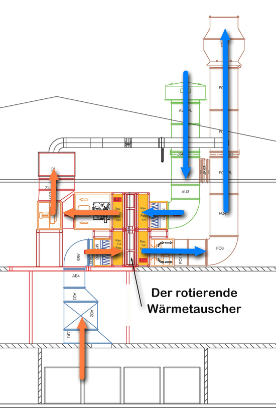 Lackierhalle rotierende waermetauscher rueckgewinnung